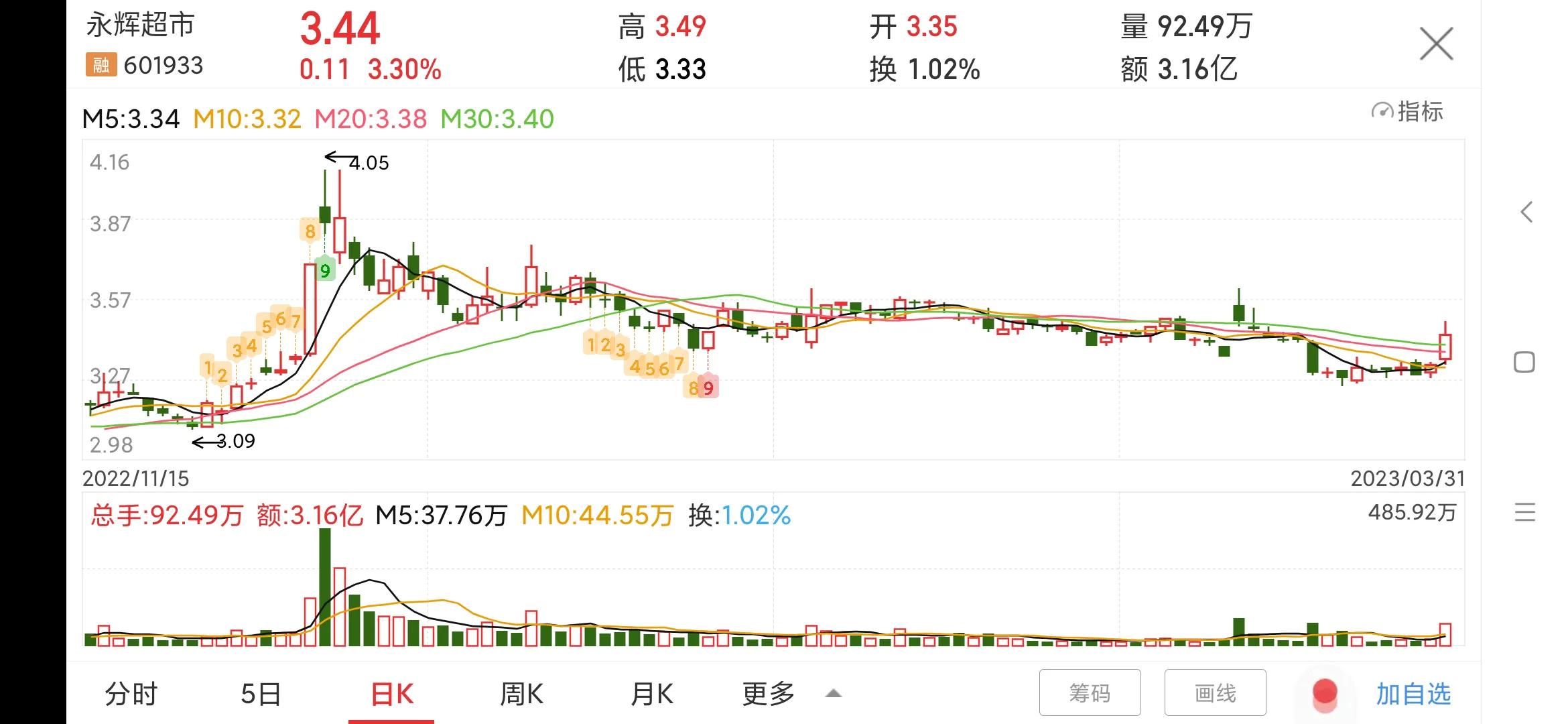 每日一股,永辉超市601933股吧
