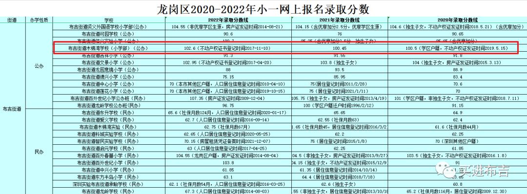 深圳龙岗区小一录取分数会下滑吗,2019布吉小一录取分数