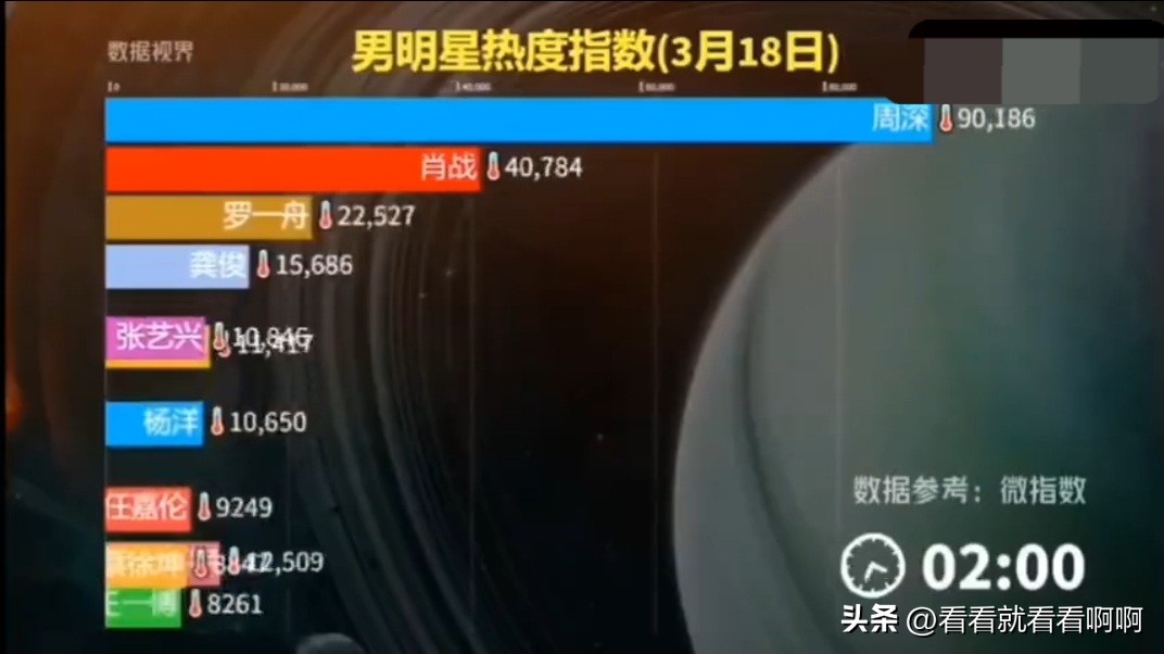 丢大人了!隐藏转发拿微博之夜票被取消资格!周深热度比肖战高?