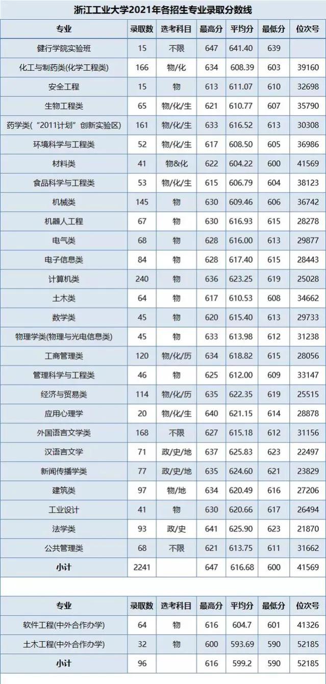 选工大有底气,浙工大2023录取