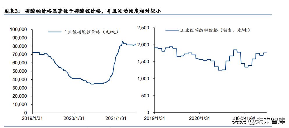 钠离子电池相关问题,钠离子电池行业分析
