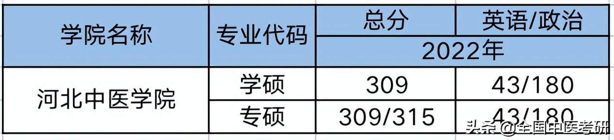 中医药考研最好考的院校,中医考研学校最新汇总