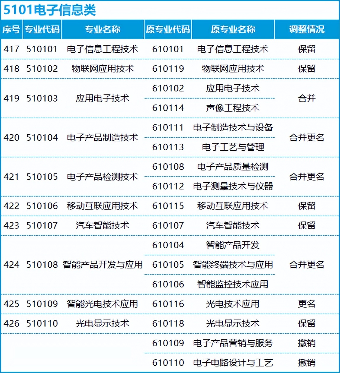 转本后怎么选专业,不打算升本应该选什么专业