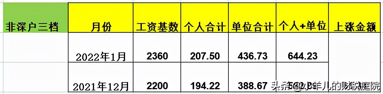 社保本月增加为什么下月缴费,本月社保费用在上月扣了