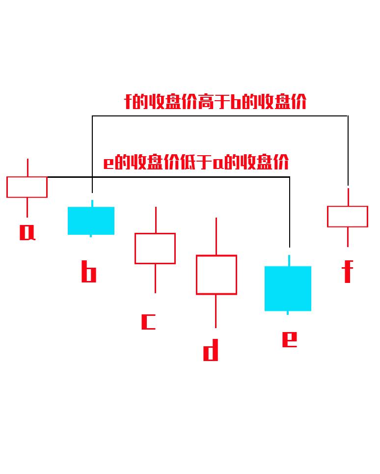 关键k线与形态选股,什么是关键线段