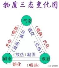 【期末复习】八年级上物理《物态变化》知识点专项复习（人教版）