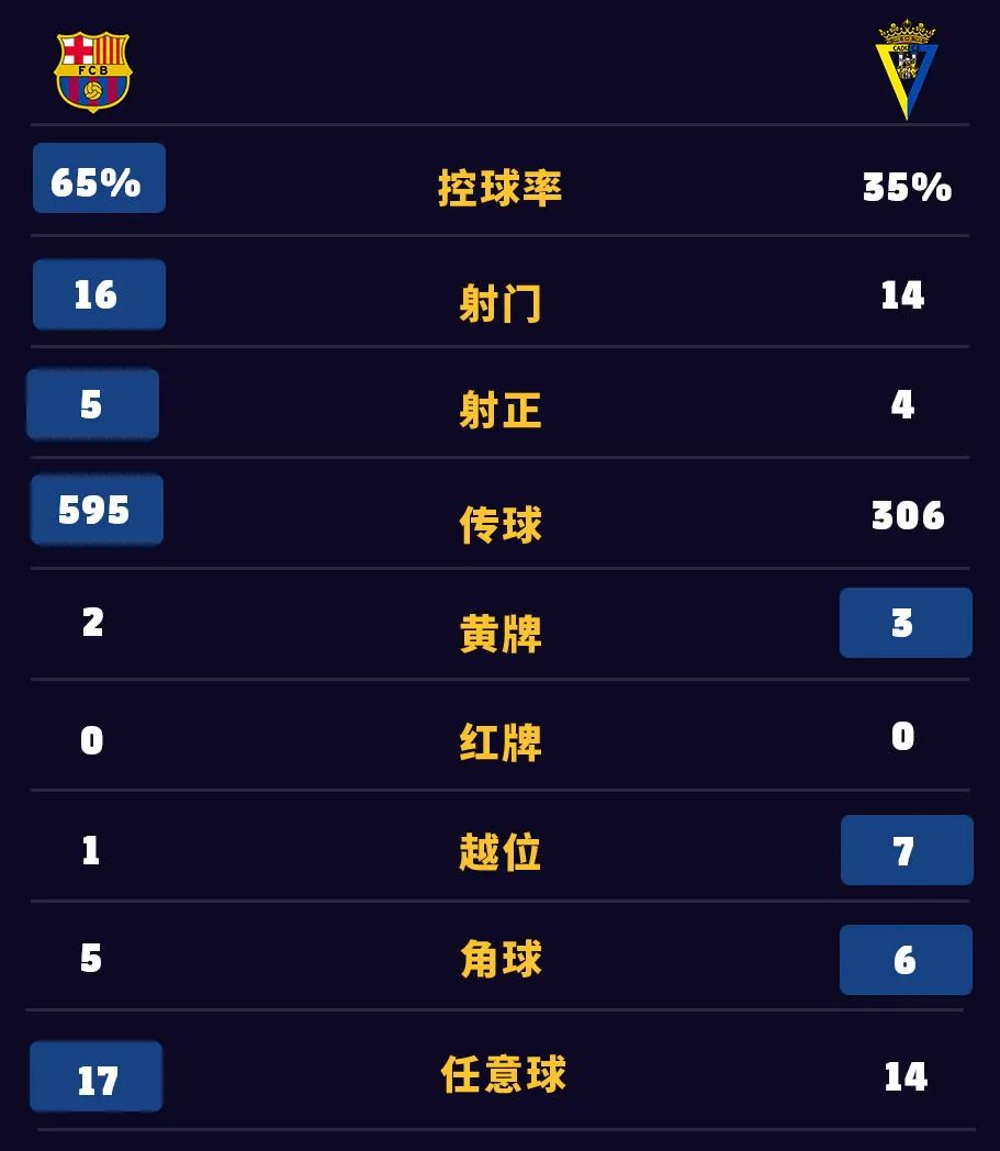 罗贝托一传一射,莱万破门,巴萨主场2-0加的斯!