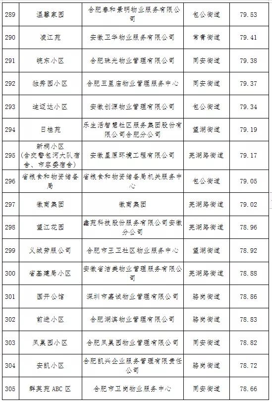 最新合肥小区物业排名,合肥物业排名前十的品牌