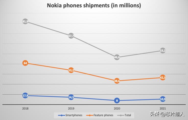死掉的诺基亚真的能赚1500亿吗,诺基亚已衰败现在靠什么赚钱
