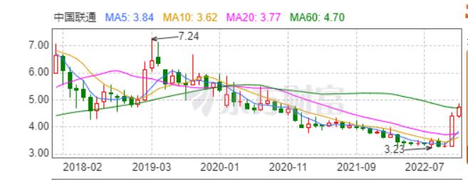 中国联通为什么只跌不涨,中国联通价值低估吗