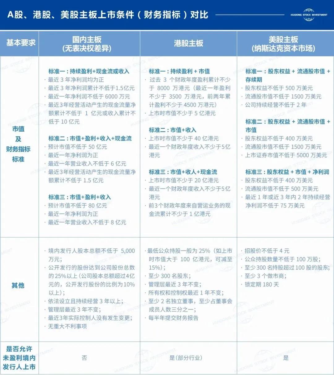 全面实行股票发行注册制后，境内外主板上市条件有何不同？