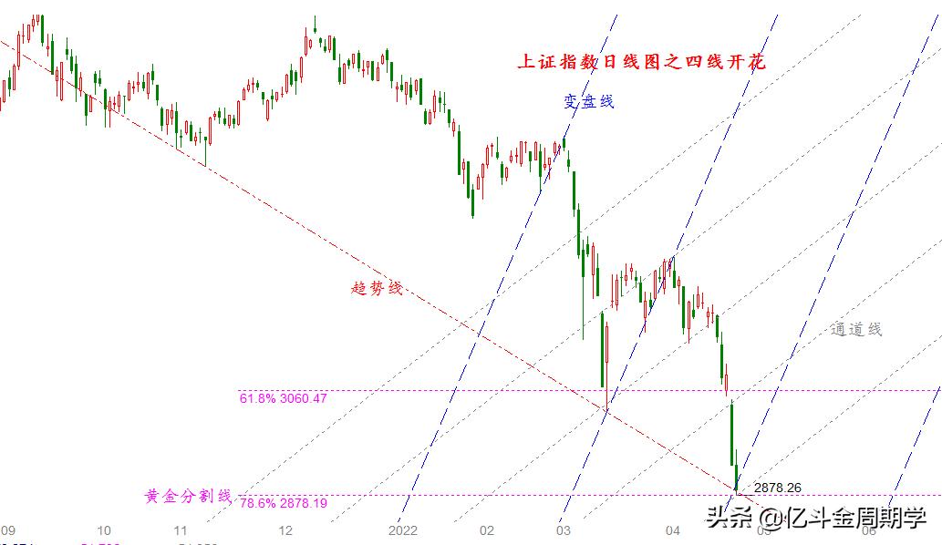 股市四次探底反弹,超短线超跌反弹视频