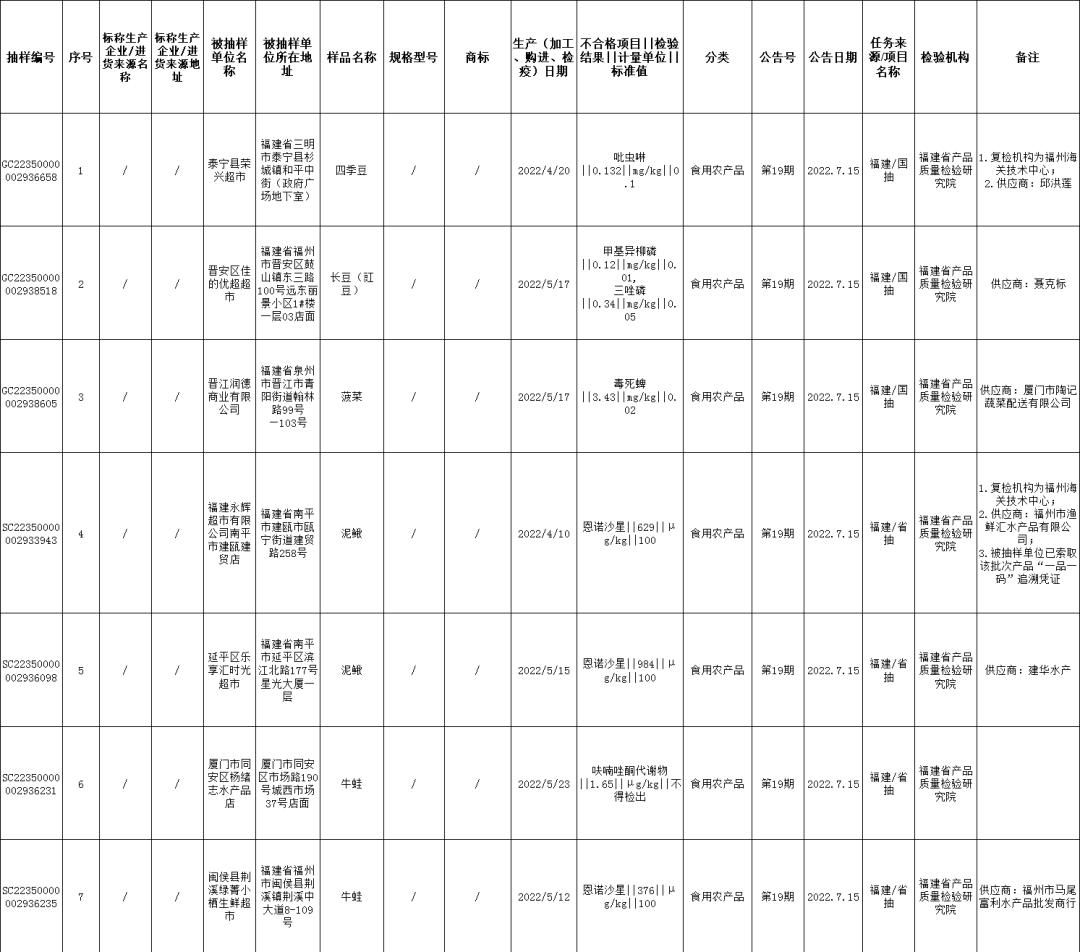 速查这7批次食品抽检不合格,最新通报20批次食品抽检不合格