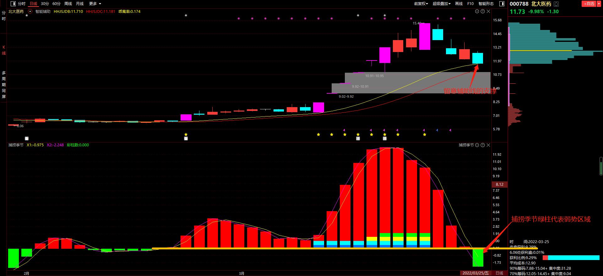 医药股全线大跌,医药板块放量大跌