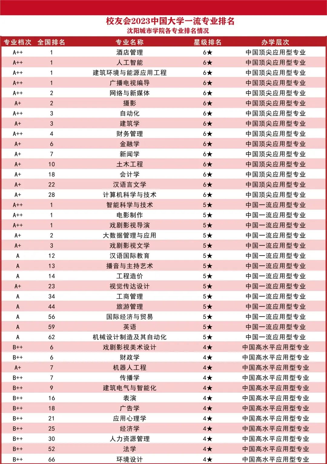 沈阳城市学院是什么档次的大学,沈阳城市学院是公办还是民办
