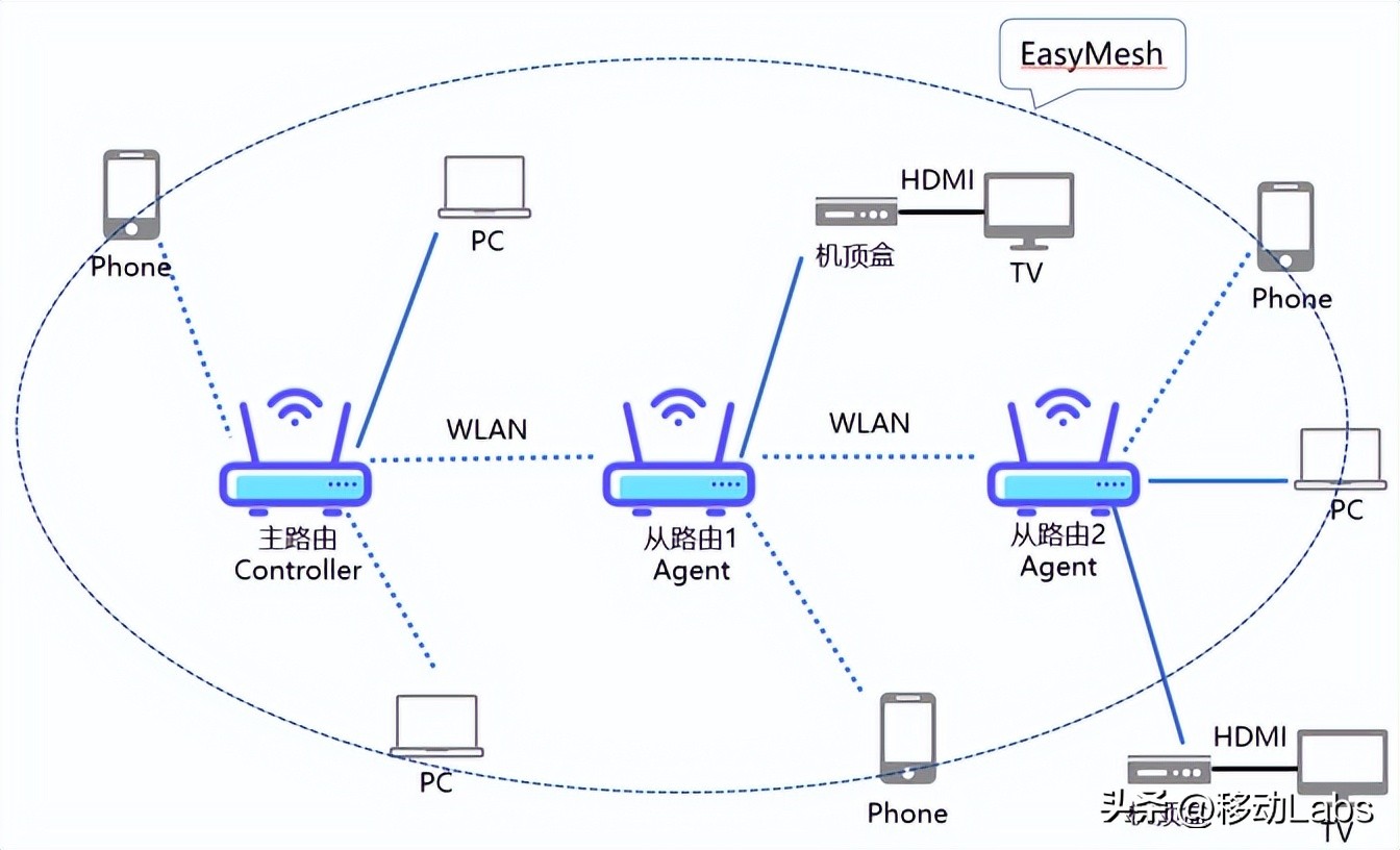 wi-fi组播速率,wi-fi最稳定的组网方案