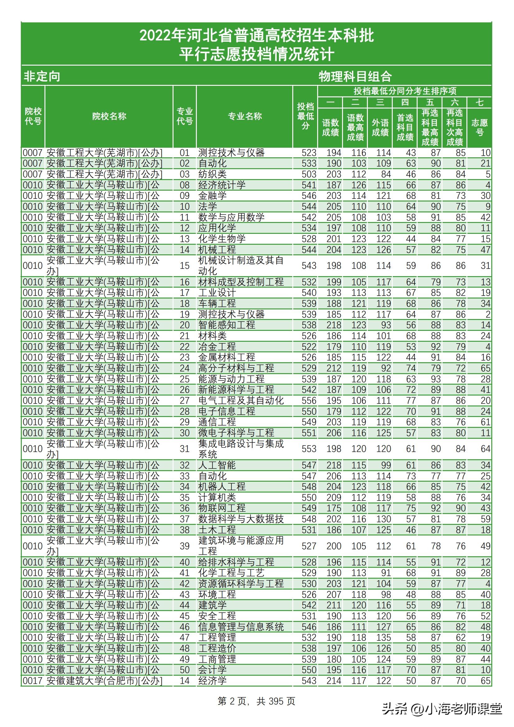 河北本科提前批投档统计文科三年,河北2021年普通本科各校投档线