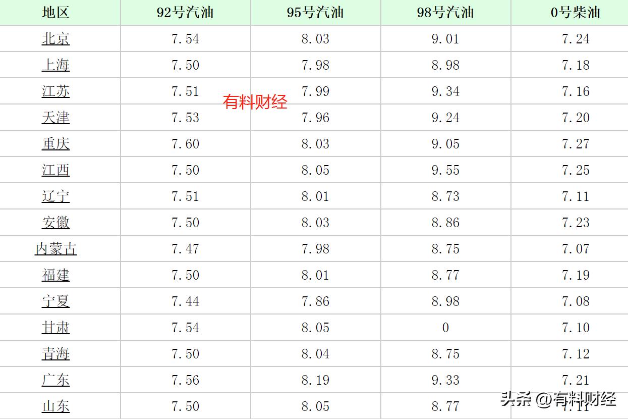 汽油今日油价最近调整时间,油价调整3月5日92号汽油价格一览
