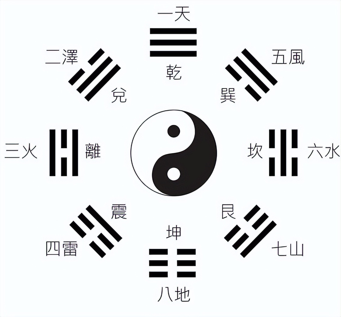 邵雍先天后天八卦,先天后天八卦图