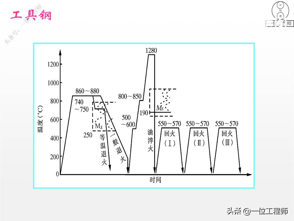 3种工具钢图解，刃具、模具和量具钢，64页介绍工具钢结构和特点