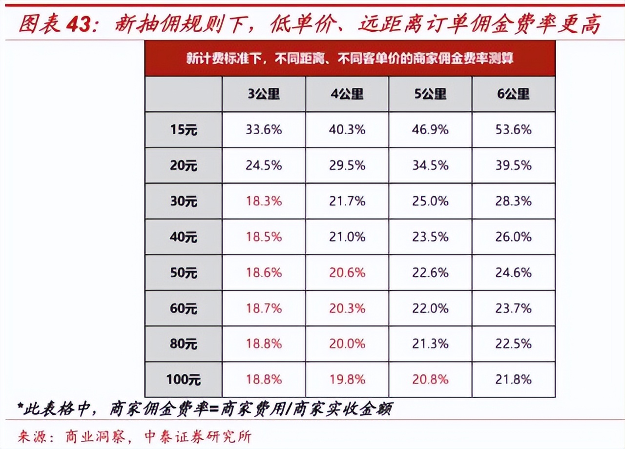 美团551亿佣金收入，需要“埋葬”多少客单20元的中小商家？