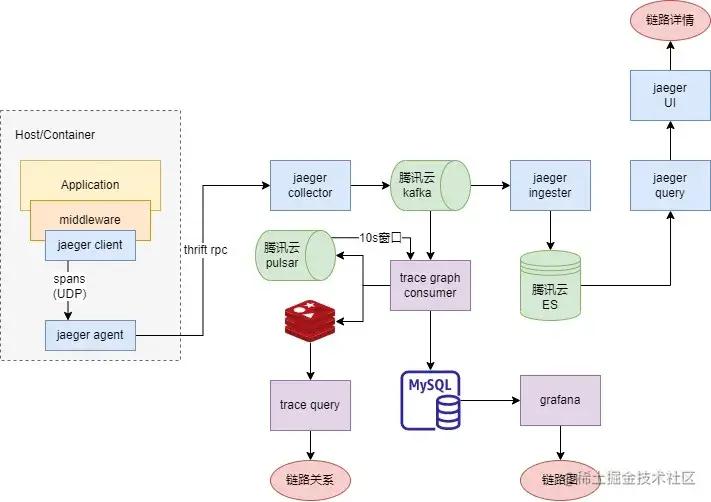 优雅应对故障：QQ音乐怎么做高可用架构体系？