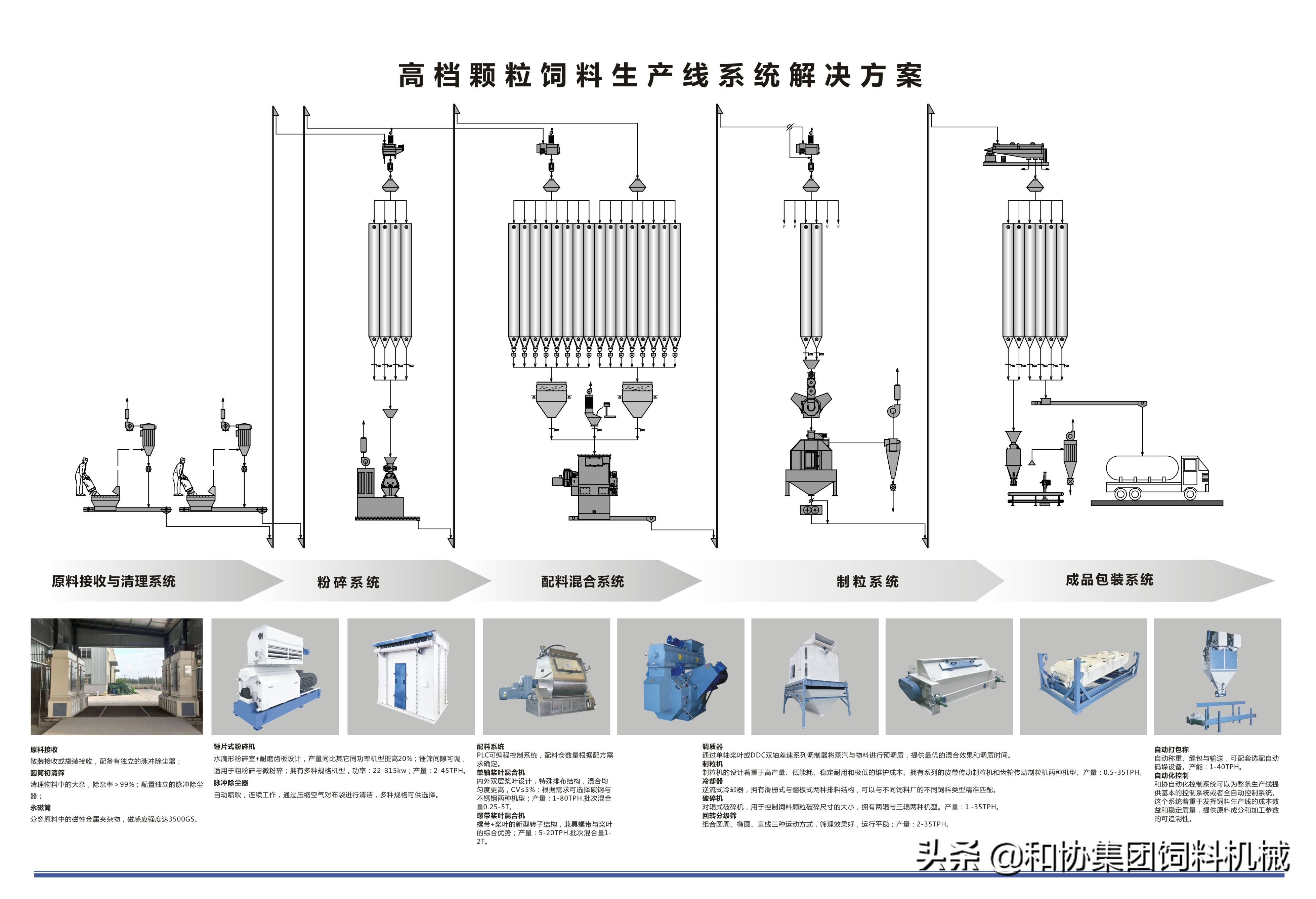 饲料生产设备全套视频,饲料生产技术和设备