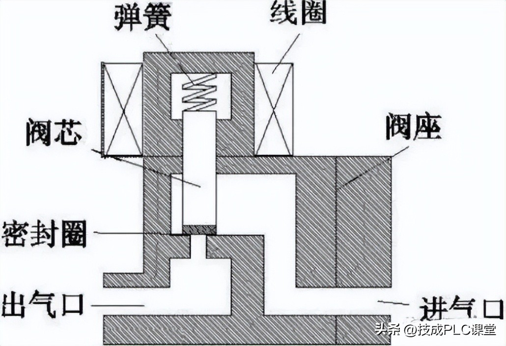电磁阀基础知识,电磁阀基础知识及常见故障