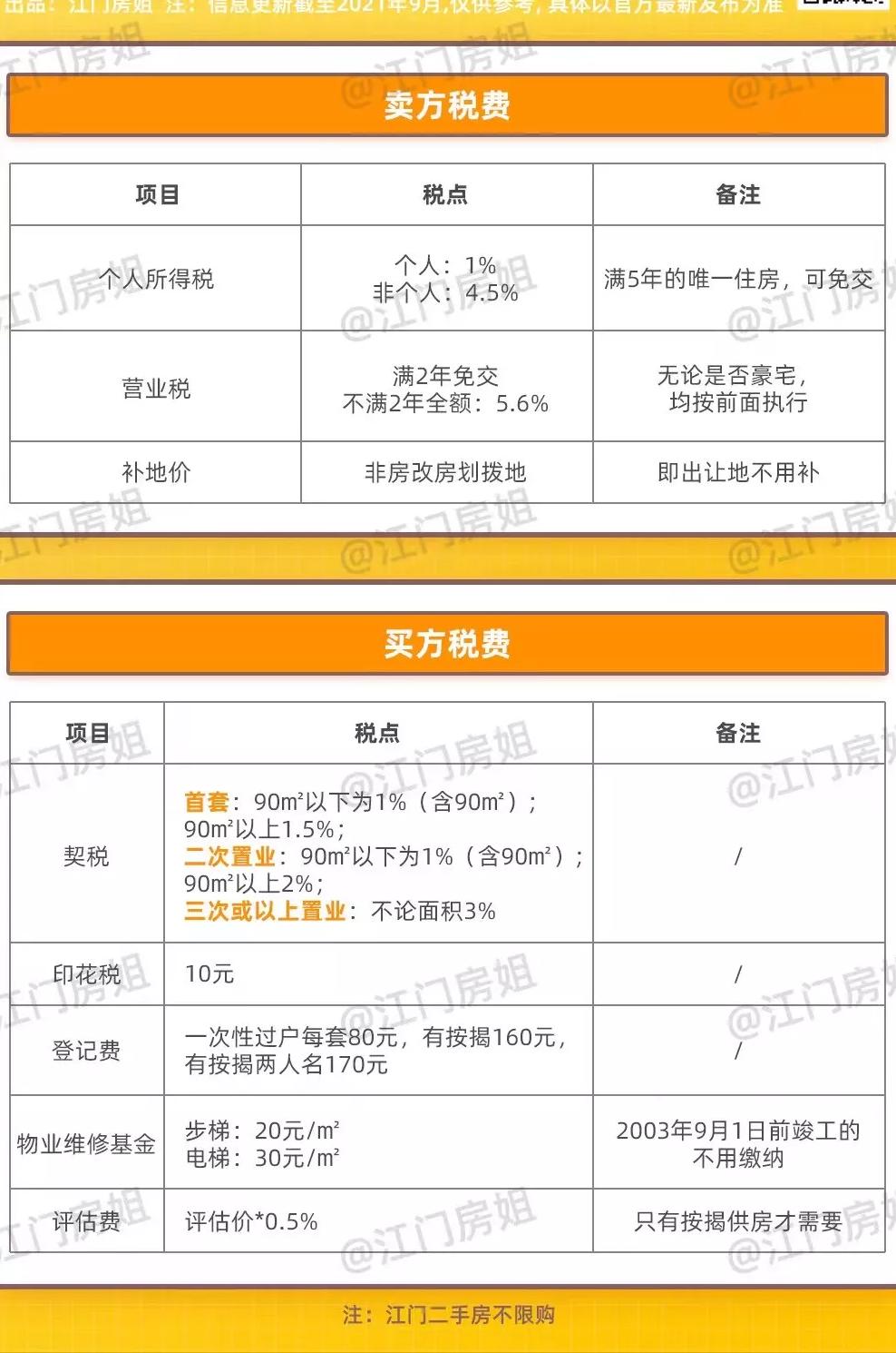 江门2021房贷利率变化表,江门购房利率新政策