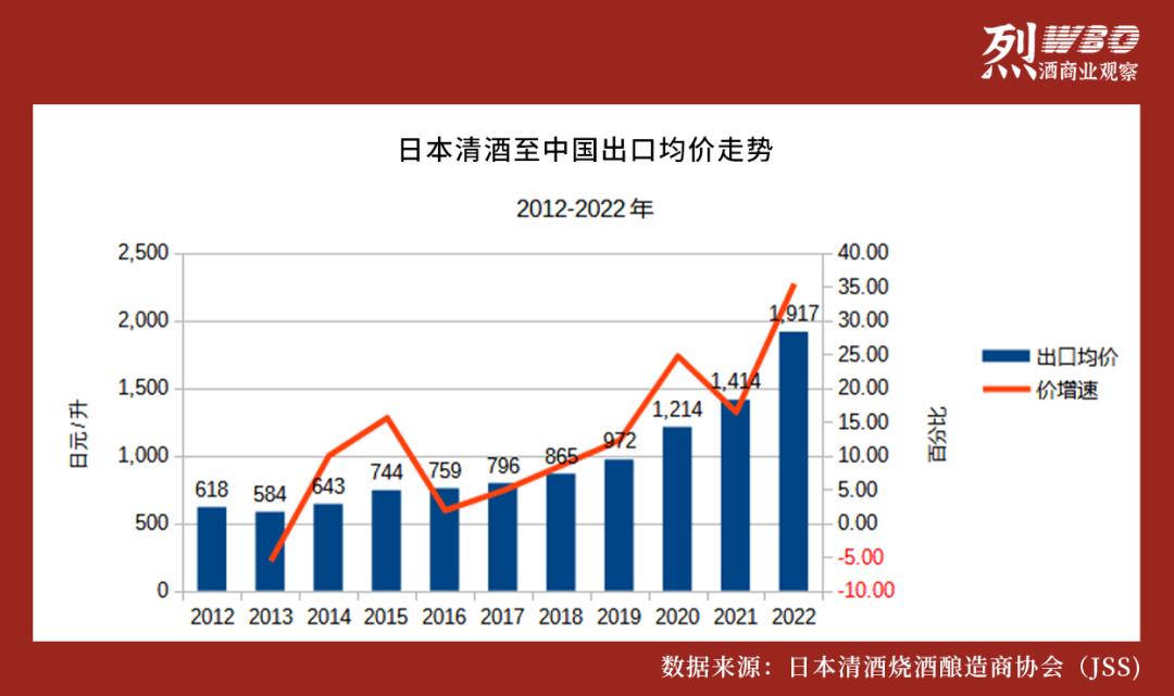 日本清酒发展现状,中国进口日本清酒