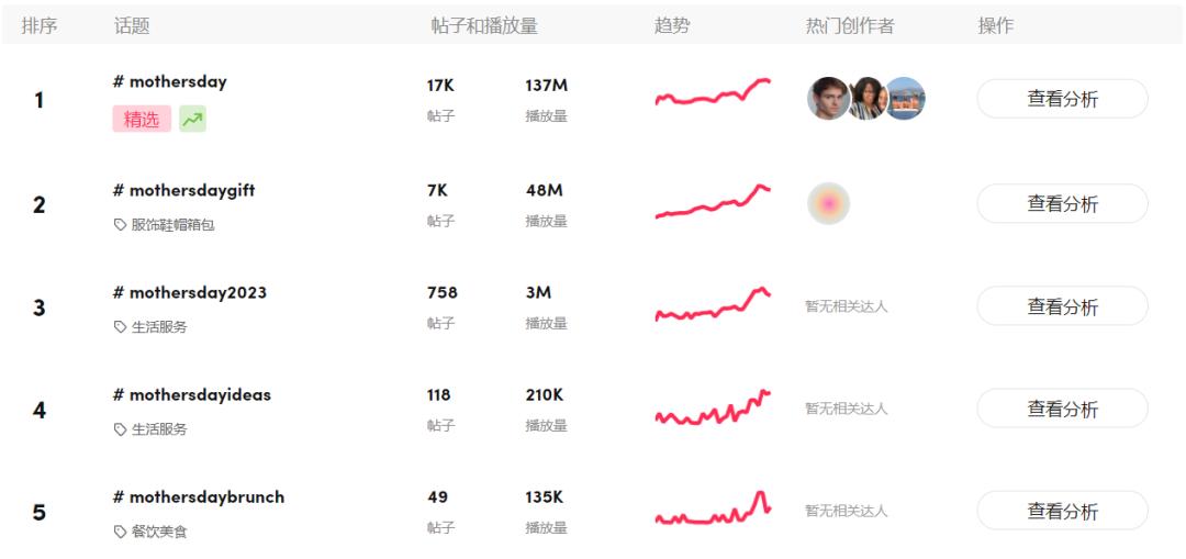 近30天曝光1.37亿次，TikTok母亲节礼品热度狂飙