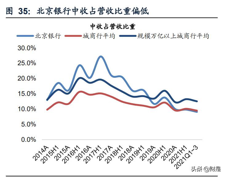 北京银行研究报告：基本面改善，估值修复可期