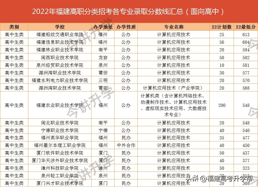福建高职升本科热门专业,福建省高职单招选择什么专业好