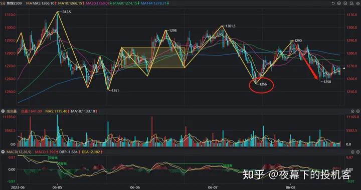 我的期货交易记录20230608