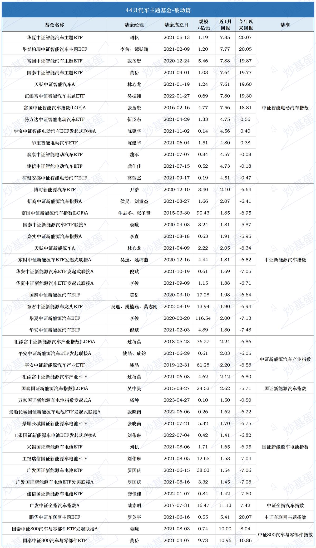 汽车板块最好的基金有哪些,汽车板块混合型基金有哪些
