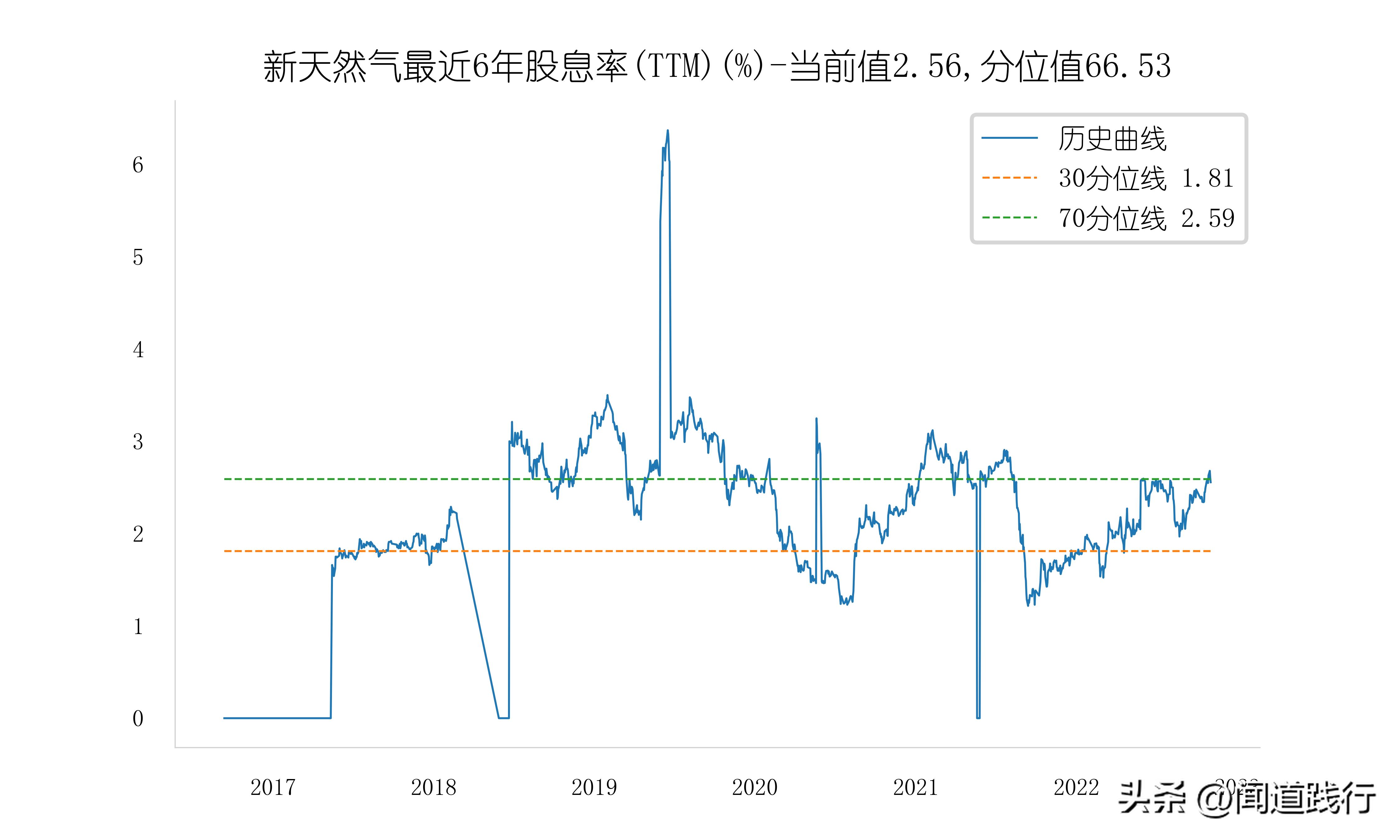 新潮能源风险与潜力,蓝焰控股和新天然气产量比较