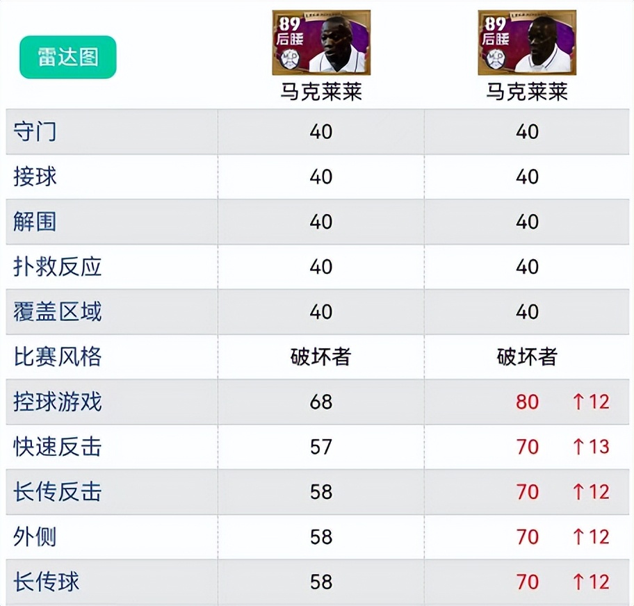 实况足球｜炸了！新增黄传新引擎逆袭王者卡，全面数据解析