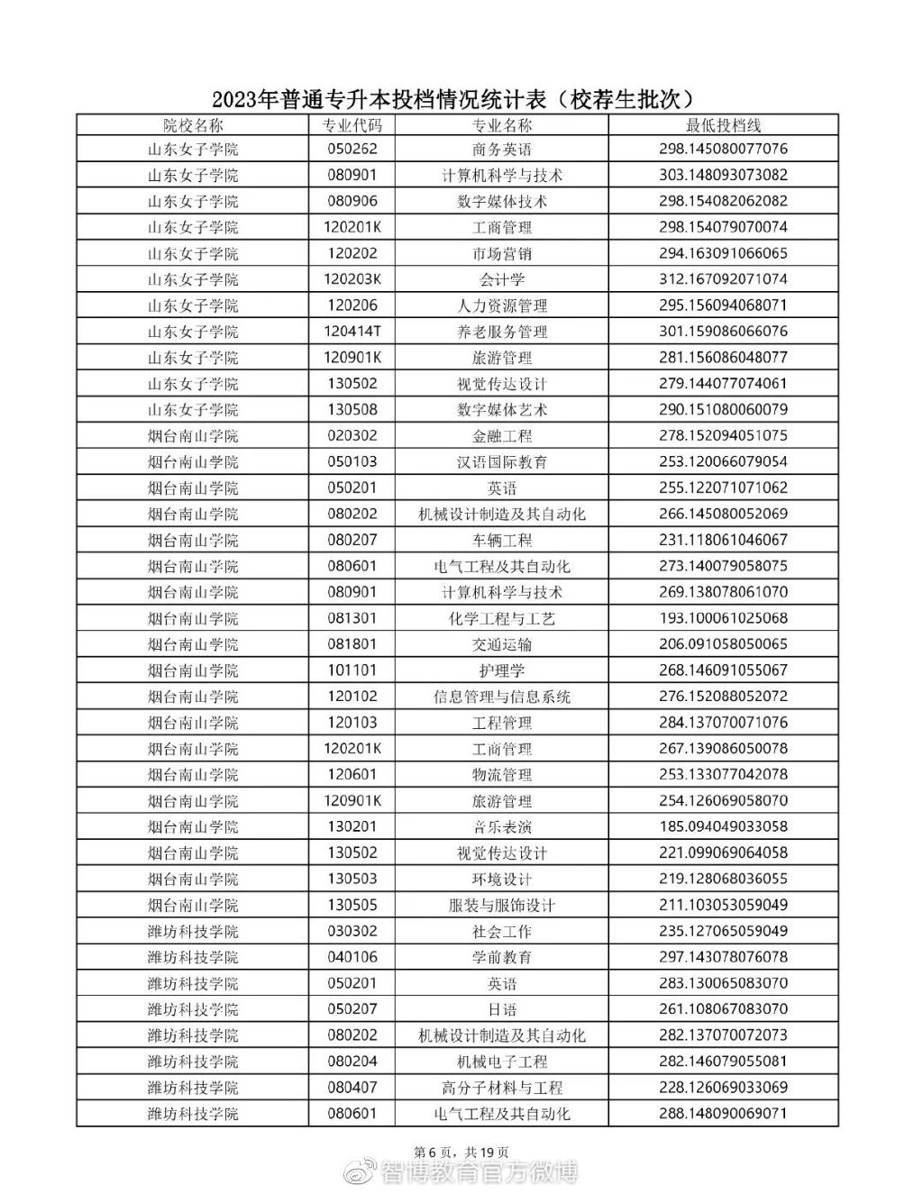2020年专升本普通一批录取学校,2023年山东专升本校荐生多少人
