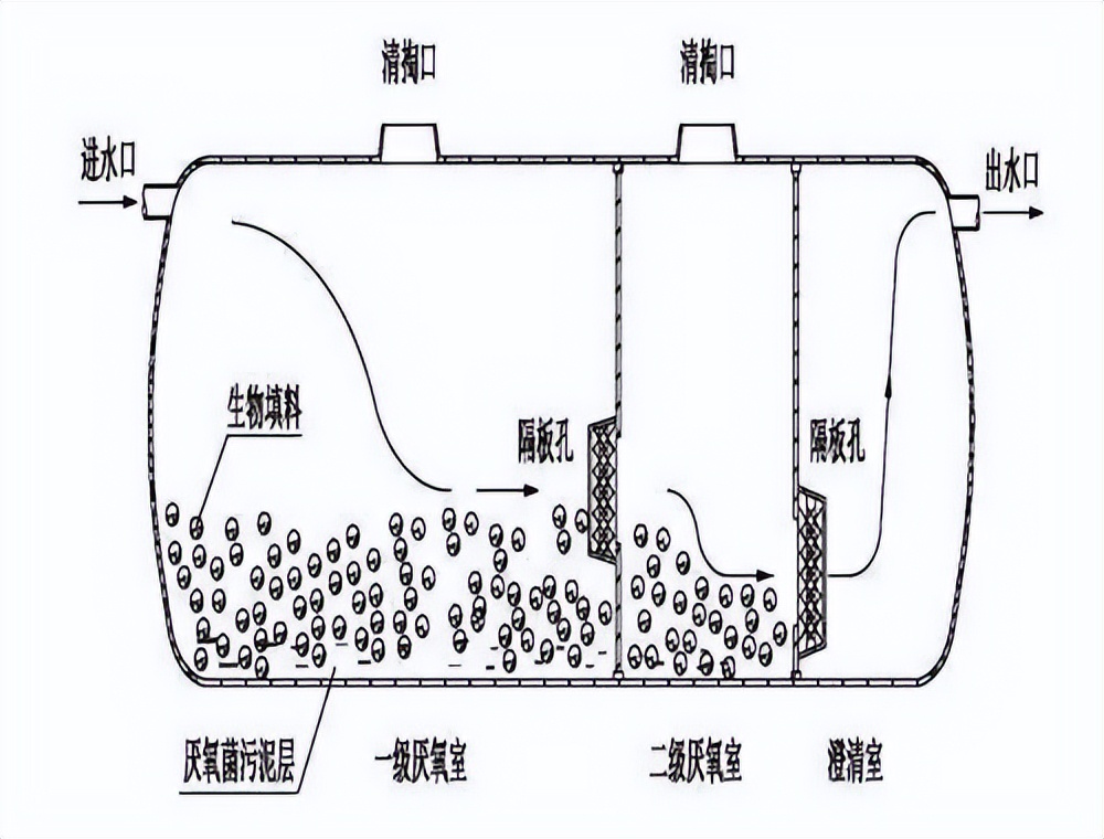 一体三格化粪池安装,三格化粪池正确隔法