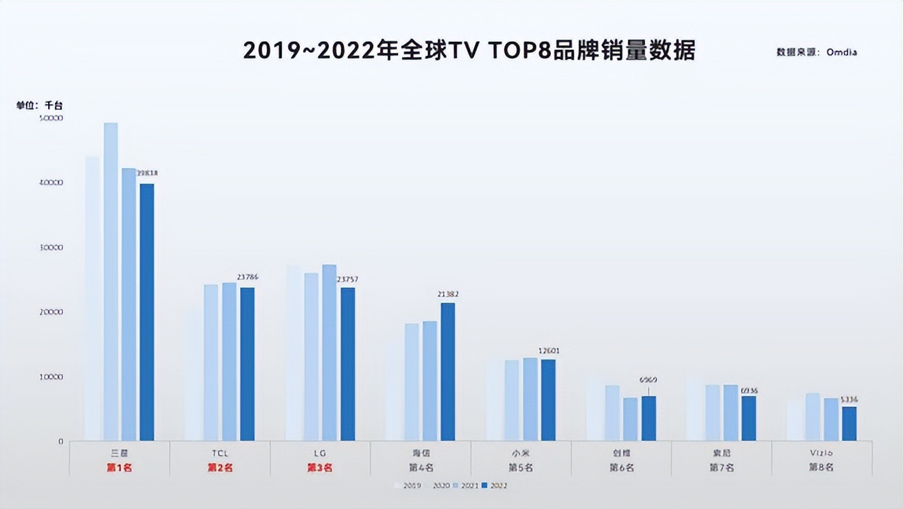海信电视全球第一吗,海信世界第一中国第二啥意思