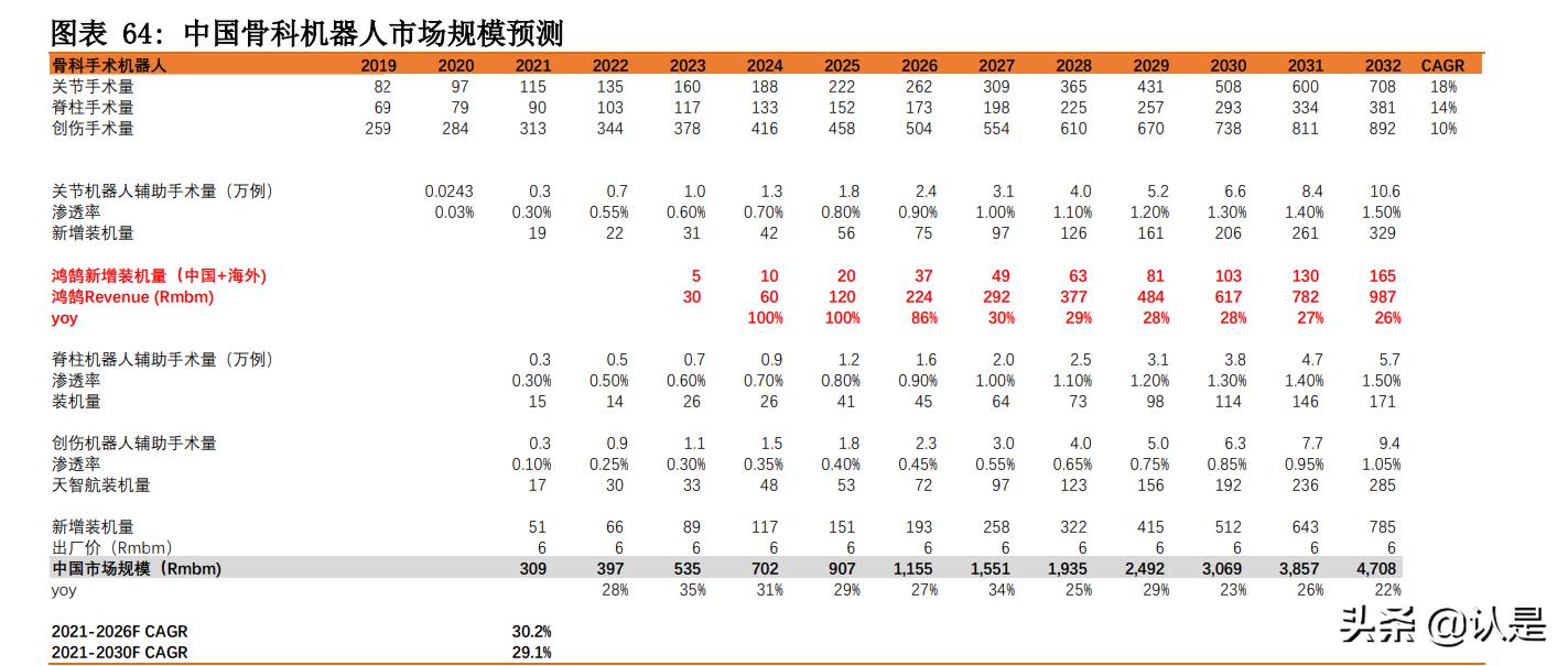 手术机器人行业研究：腔镜手术机器人和骨科手术机器人深度分析