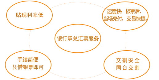 贴现是什么,贴现是什么科目