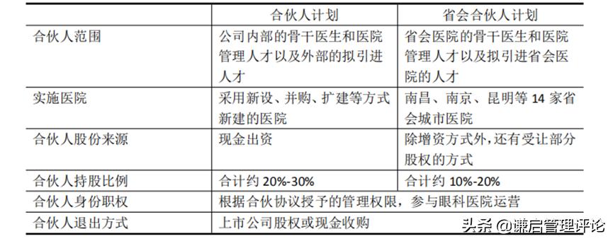 爱尔眼科扩张模式,爱尔眼科医院管理模式