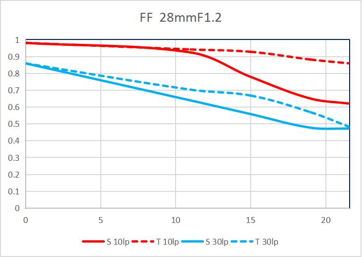氛围感和画质我全都要！国产老蛙28mm大光圈镜头新品测评