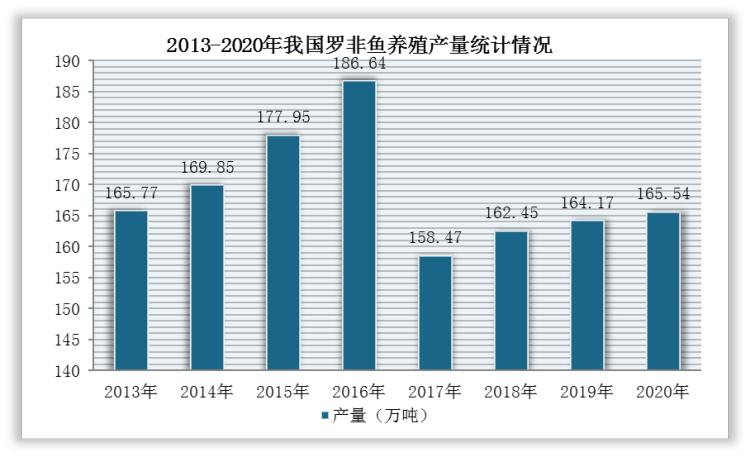 罗非鱼市场行情报告,2024年罗非鱼行情走势