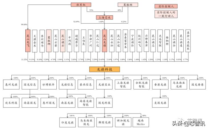 龙旗科技上市首日涨幅限制,龙旗电子和小米