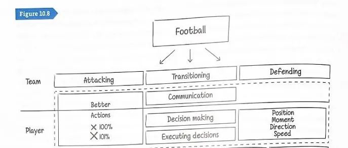 一对一足球对抗训练,足球怎样演练阵容