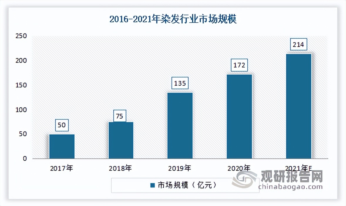 染发剂行业前景,中国染发剂无毒无公害