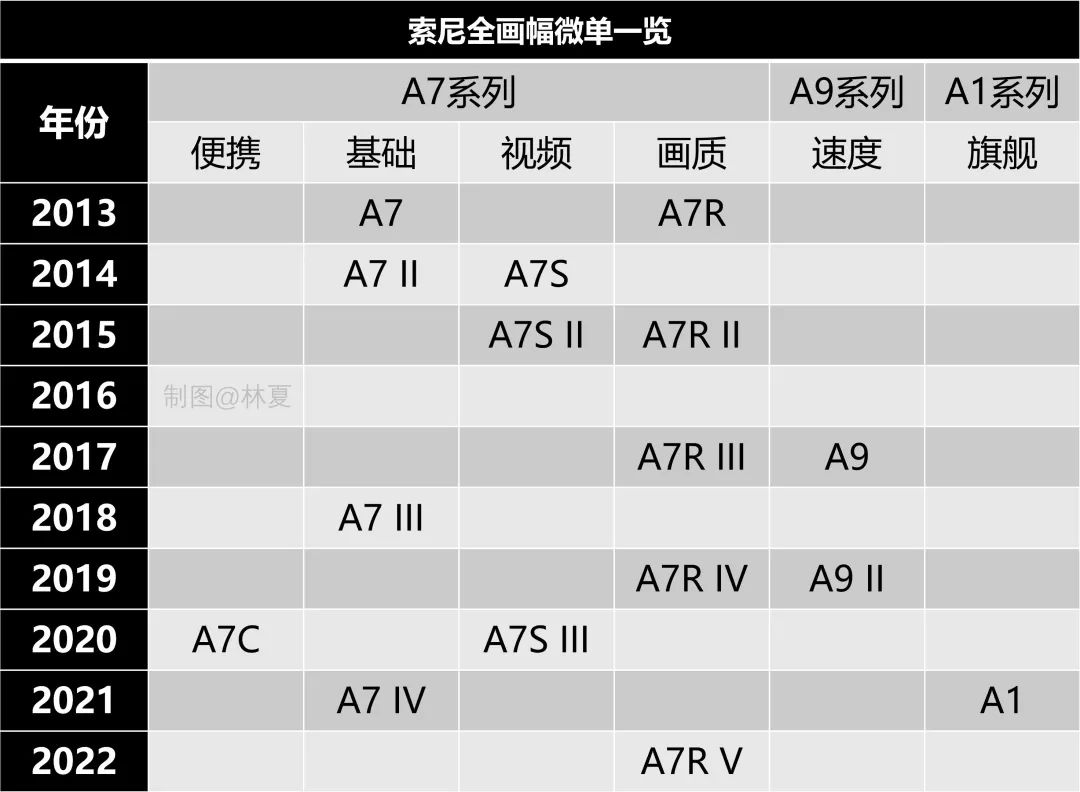 索尼所有相机型号大全带图,索尼2022新相机