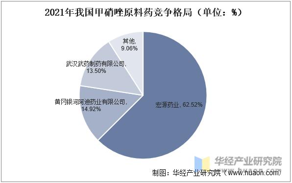 2022年中国甲硝唑行业发展现状、市场竞争格局及重点企业分析